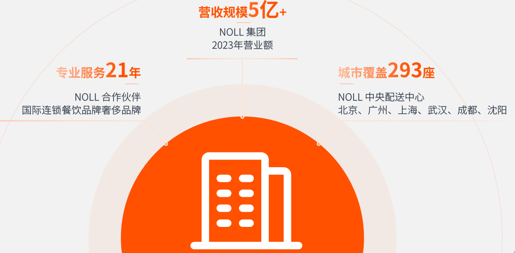 诺尔供应链物流中心